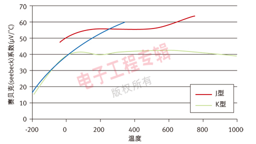 图2. 热电偶的非线性