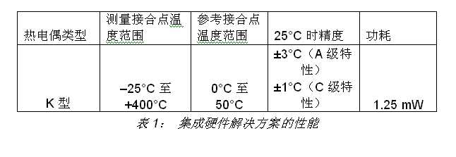 表1： 集成硬件解决方案的性能