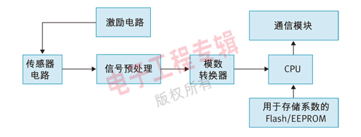 图2：温度测量系统框图。