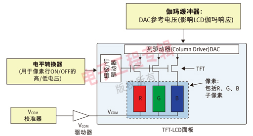 图4:简易TFT-LCD方框图