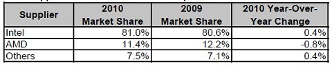 2010 MPU市场份额英特尔81%遥遥领先AMD（电子工程专辑)