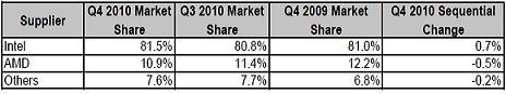 2010 MPU市场份额英特尔81%遥遥领先AMD（电子工程专辑)