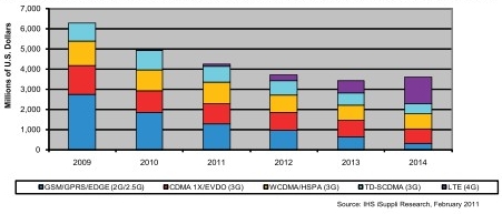 中国2011年4G资本支出将加倍(电子工程专辑)