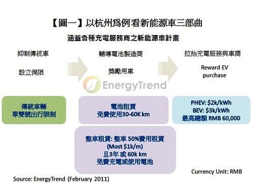 中/美推新能源车奖励措施 车用锂电池迎新机遇(电子工程专辑)