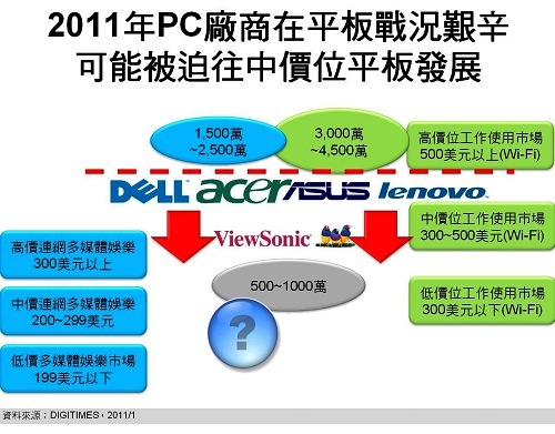 低价平板将成为PC品牌厂商的生机(电子工程专辑)