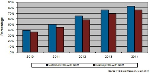 2011年AMD与英特尔火拼GEM市场(电子工程专辑)