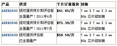 ADI iMEMS陀螺仪提供更高抗振动性能(电子工程专辑)