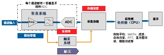 数字示波器死区时间和波形捕获率影响测量结果(电子工程专辑)