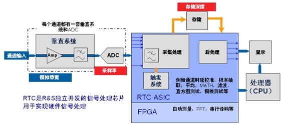 数字示波器死区时间和波形捕获率影响测量结果(电子工程专辑)