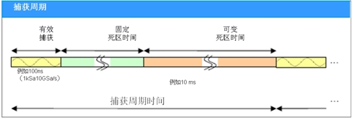 数字示波器死区时间和波形捕获率影响测量结果(电子工程专辑)