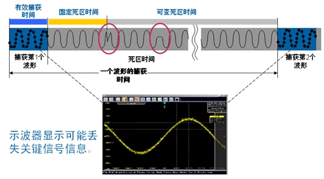 数字示波器死区时间和波形捕获率影响测量结果(电子工程专辑)