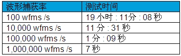 数字示波器死区时间和波形捕获率影响测量结果(电子工程专辑)