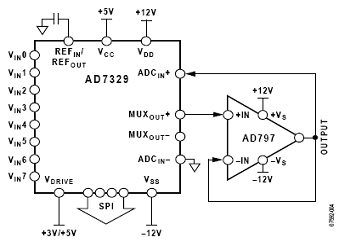 图3. MUX<sub>OUT</sub>和ADC<sub>IN</sub>之间的缓冲器增加了输入阻抗