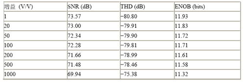 表1. 交流性能与增益的关系