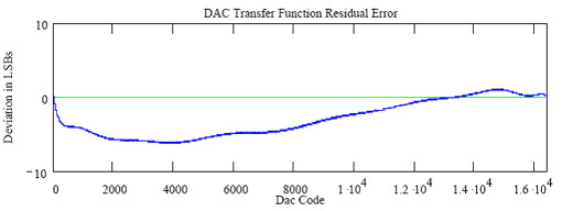 图5. DAC传递函数的残差