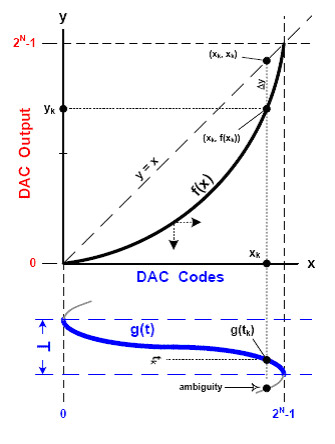 图3. f(x)与g(t)之间的关系