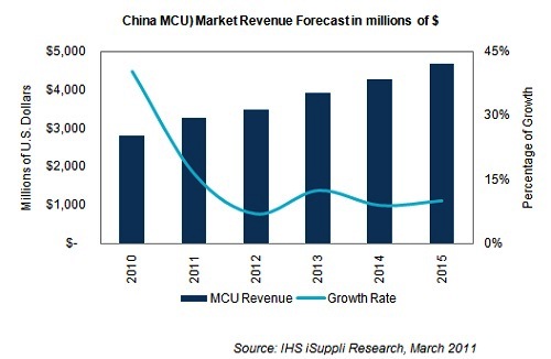 中国MCU市场前景持续看好(电子工程专辑)