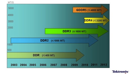 DDR测试技术难点及其工具分析(电子工程专辑)