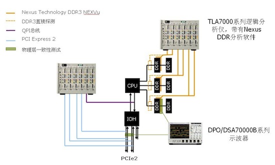 DDR测试技术难点及其工具分析(电子工程专辑)