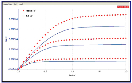 图2. 一系列FET曲线的脉冲I-V与直流I-V特征分析
