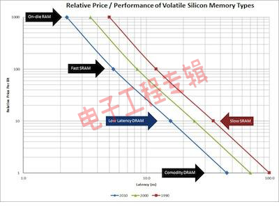 DRAM何时才能普及？（电子工程专辑)