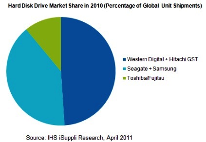 全球硬盘市场三强鼎立，希捷并购三星仍不敌西数（电子工程专辑)