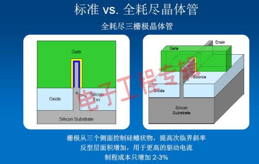 图解英特尔提前量产3D晶体管，进入22nm时代(电子工程专辑)