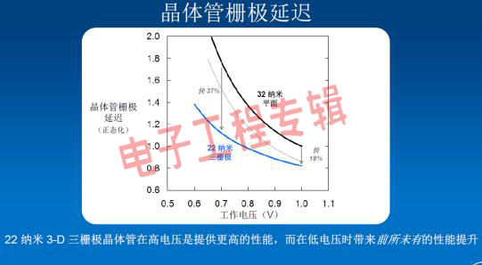 图解英特尔提前量产3D晶体管，进入22nm时代(电子工程专辑)