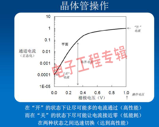 图解英特尔提前量产3D晶体管，进入22nm时代(电子工程专辑)