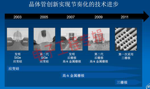 图解英特尔提前量产3D晶体管，进入22nm时代(电子工程专辑)