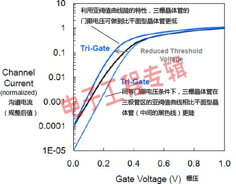 图解英特尔提前量产3D晶体管，进入22nm时代(电子工程专辑)