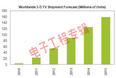 3D电视转变：是功能而非产品（电子工程专辑)