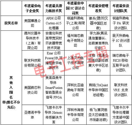 Broadcom折桂China ACE，ARM和本土IC公司成最大赢家（电子工程专辑)