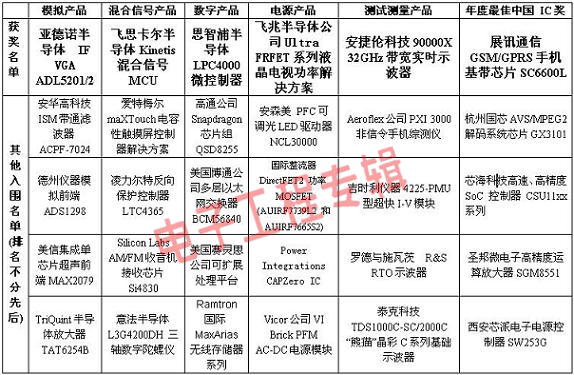 Broadcom折桂China ACE，ARM和本土IC公司成最大赢家（电子工程专辑)