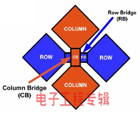 赛普拉斯真单层技术推进电容式触摸屏使用(电子工程专辑)