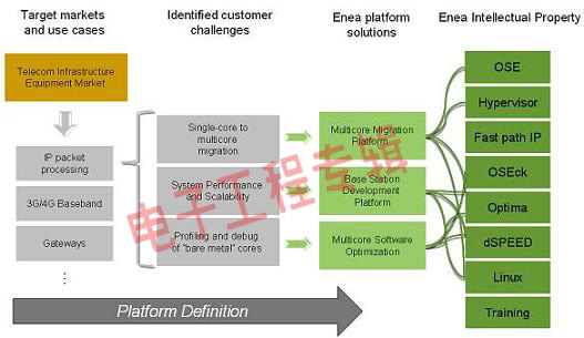 Enea强化Linux产品战略，全方位打造多核软件开发平台（电子工程专辑)