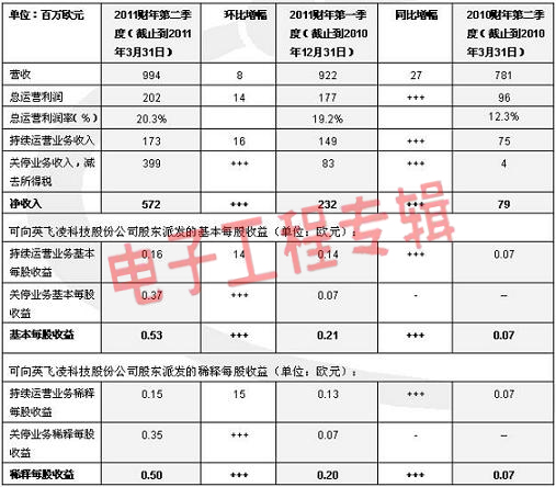 英飞凌公布二季度财报，增势喜人（电子工程专辑)