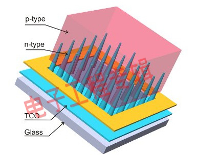 研究人员开发提升转换效率80%的3D纳米锥基太阳能电池（电子工程专辑)