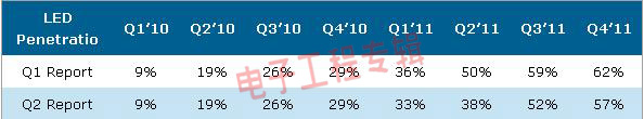 2011一季度LED液晶电视面板渗透率达33%，出货小幅下滑（电子工程专辑)