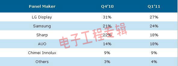 2011一季度LED液晶电视面板渗透率达33%，出货小幅下滑（电子工程专辑)