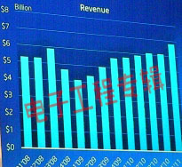 搞不清市场规则，霸主英特尔坠在云里雾里(电子工程专辑)