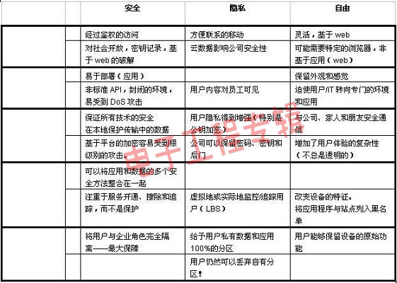 智能手机平板电脑给公私事务转换带来的挑战及解决方案(电子工程专辑)