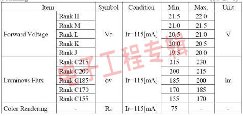 工程师博客：看一线公司产品，分析LED技术趋势(电子工程专辑)