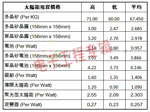 太阳能市况持续低迷，价格现松动迹象(电子工程专辑)