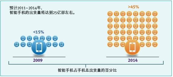 从主平台到外围，寻找智能手机差异化(电子工程专辑)