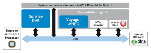 Ocean Blue发布新一代DVB软件，支持多核CPU(电子工程专辑)