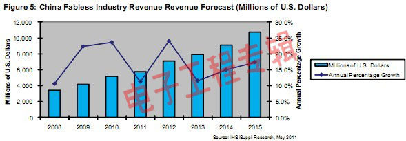 未来5年中国IC设计市场规模翻番(电子工程专辑)