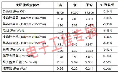 不惧市场价格持续下滑，本土太阳能厂商产能继续扩张(电子工程专辑)