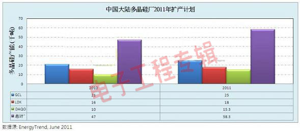 不惧市场价格持续下滑，本土太阳能厂商产能继续扩张(电子工程专辑)