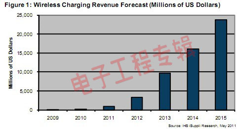 2011无线充电市场剧增，厂商采纳尚需时日(电子工程专辑)